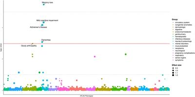 Phenome-Wide Association Study of Polygenic Risk Score for Alzheimer’s Disease in Electronic Health Records